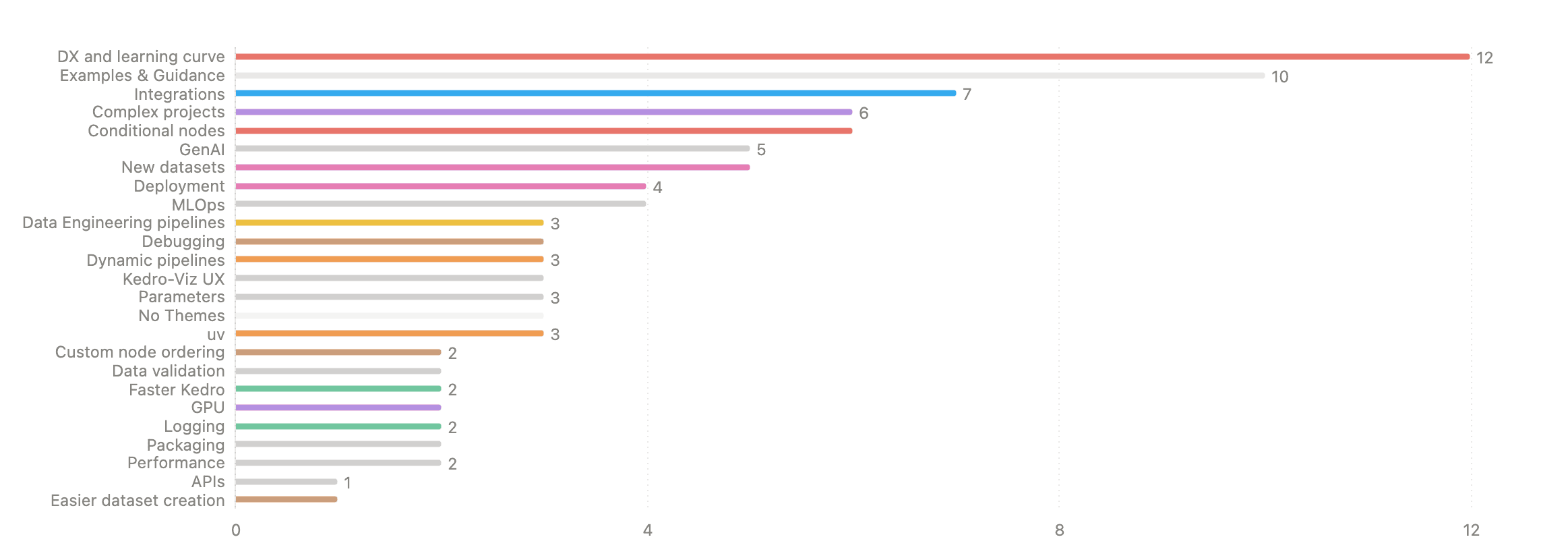 Screenshot of Kedro 1.0 survey results